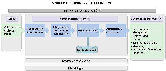 Mapa conceptual de la inteligencia de negocios