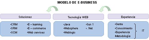 Modelo de e-business