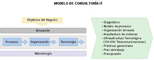 Modelo de consultoría IT