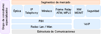 Esquema de segmentos de mercado en telecomunicaciones