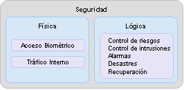 Modelo de seguridad