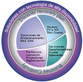 Mapa conceptual de las soluciones de cómputo. Plan de recuperación de desastres y continuidad de negocios