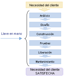 Mapa conceptual de llave en mano