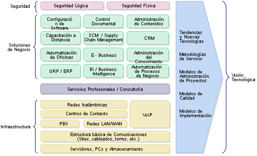 Mapa conceptual de la visión modular de integración tecnológica